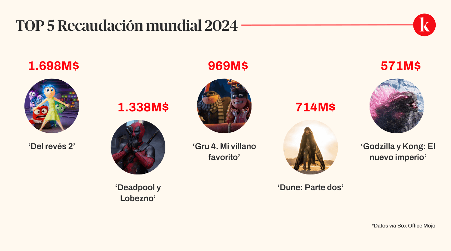 Infografía con el top 5 mundial de recaudación a 3 de diciembre de 2024