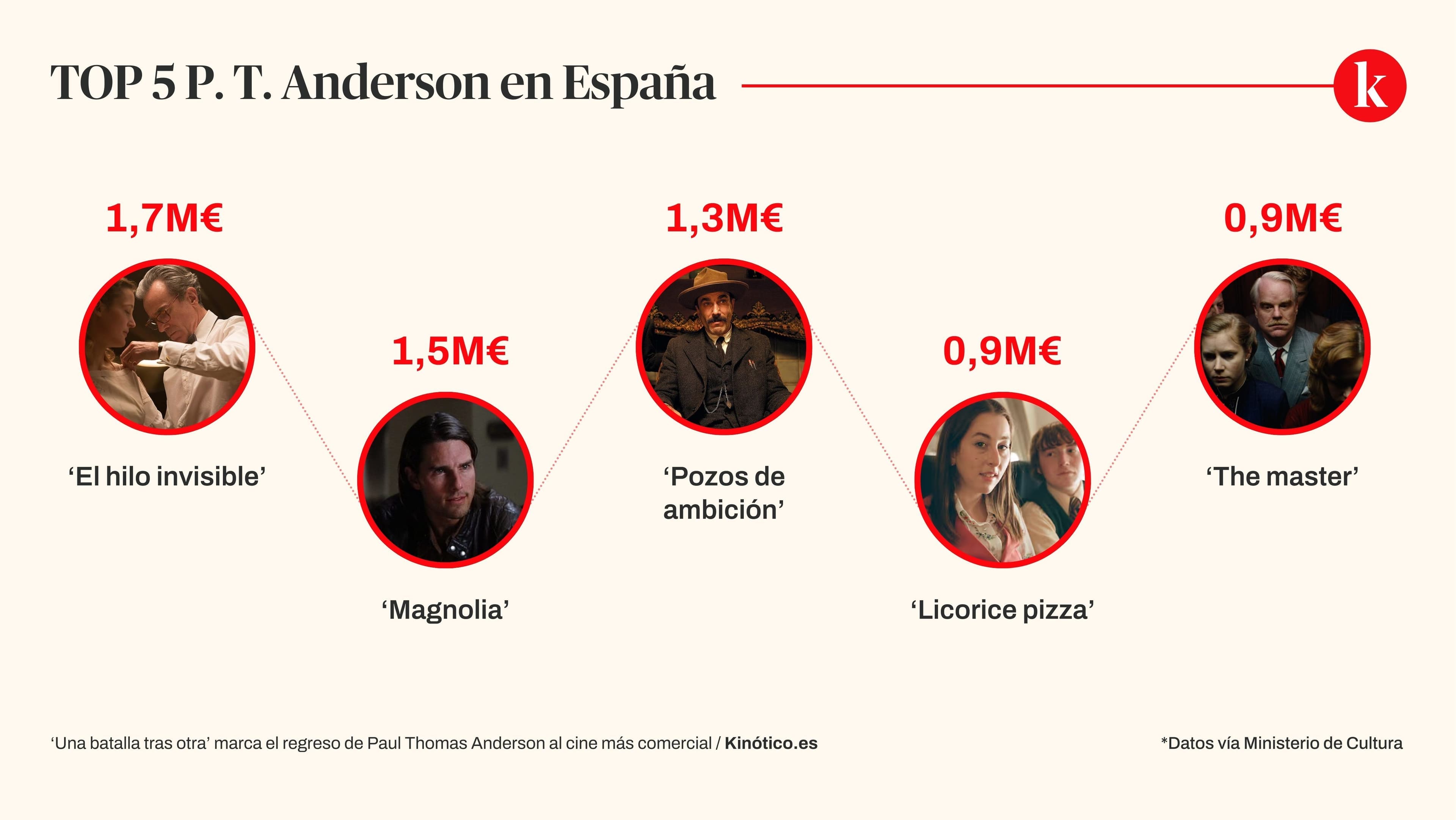 Top 5 histórico de Paul Thomas Anderson en la taquilla española