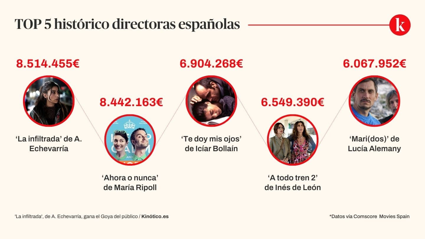 Infografía con el top 5 histórico de películas dirigidas por mujeres