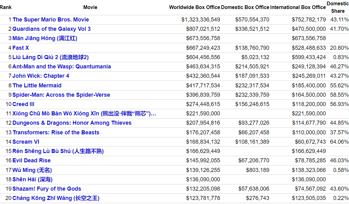 Top20 de películas más taquilleras a 18 de junio de 2023